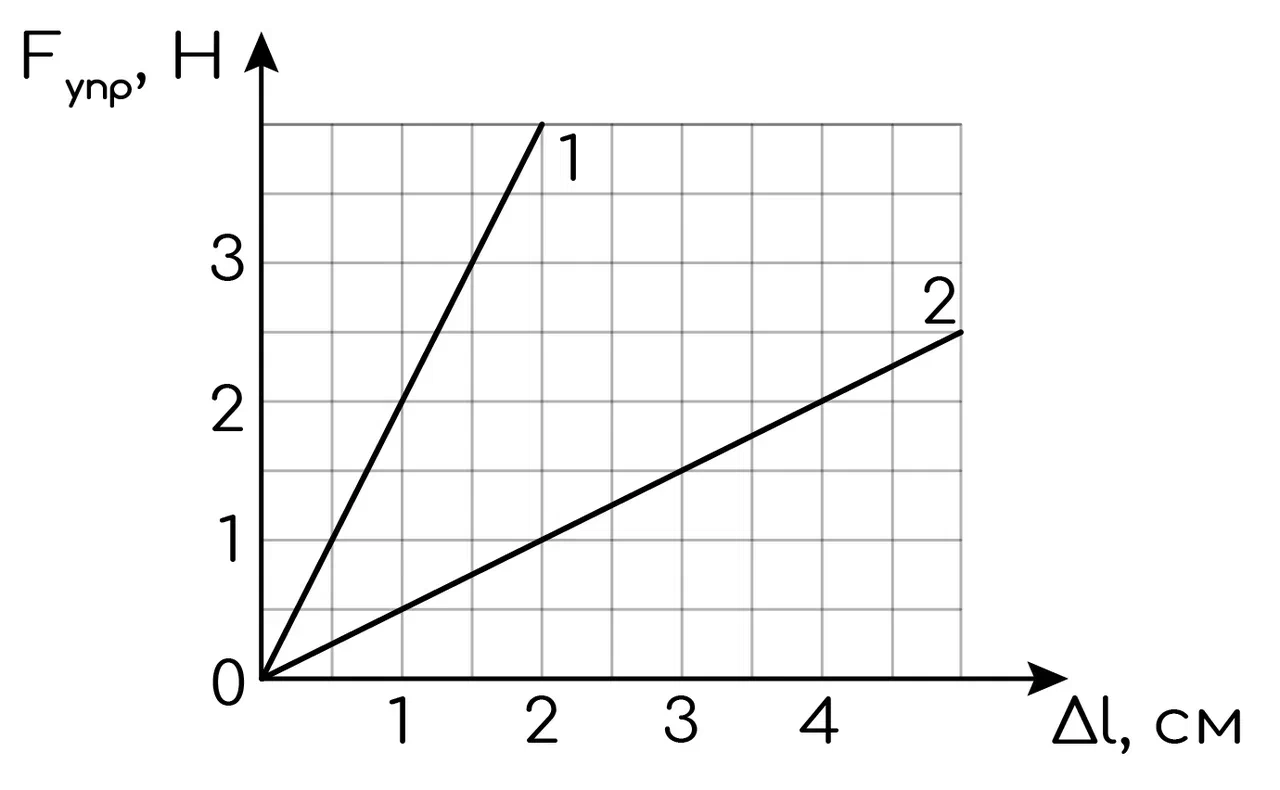 Задание №14504: На рисунке приведены графики зависимости модуля силы ...