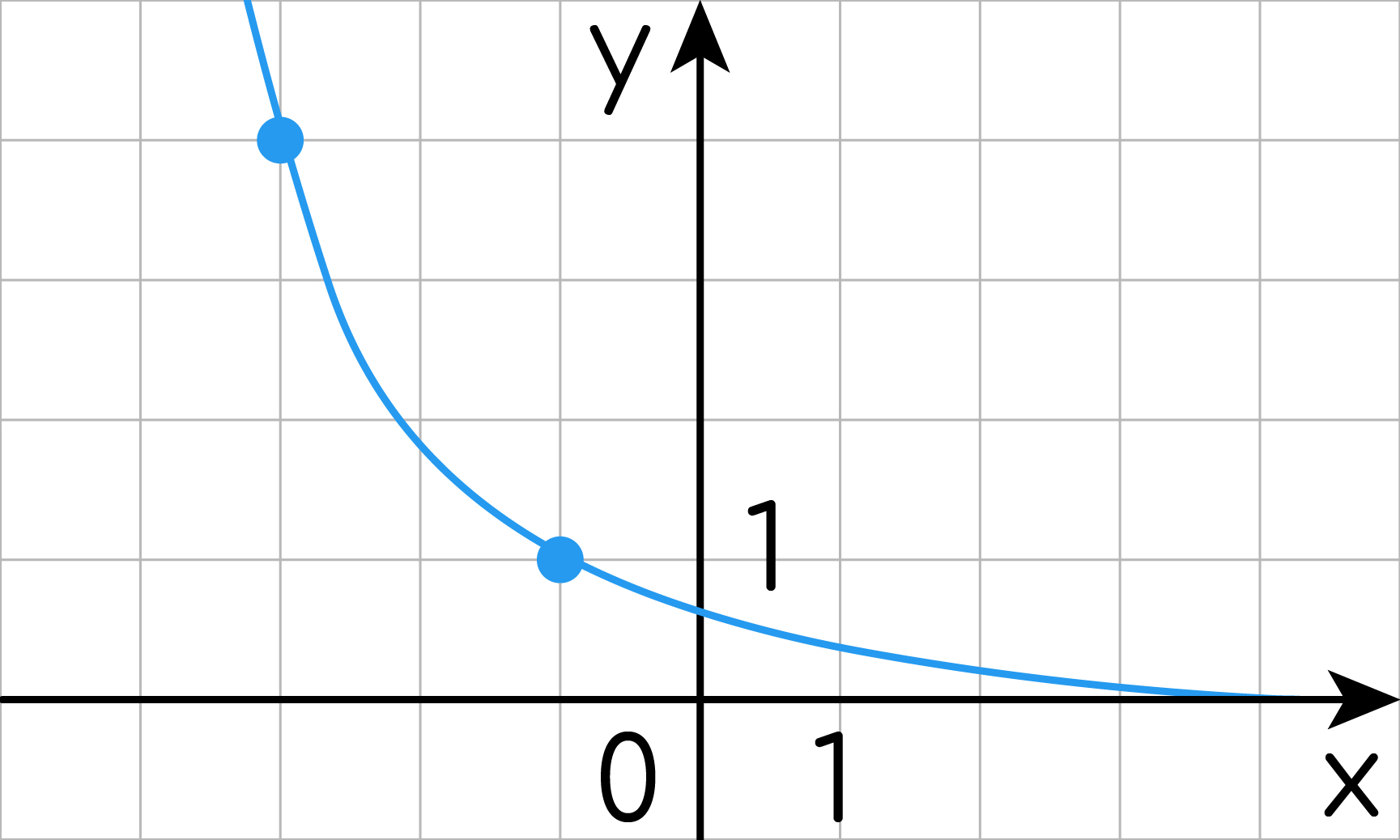 Задание №17415: На рисунке изображён график функции y=a^(x + b). Найдите  значение y(6). — NeoFamily