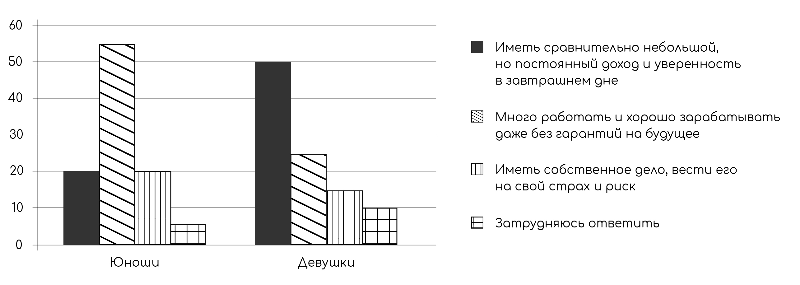 Задание №42614: В ходе социологического опроса совершеннолетним юношам и  девушкам задавали вопрос: Что бы Вы предпочли, если бы у Вас была  возможность выбирать? Полученные результаты (в % от числа опрошенных)  предста... — NeoFamily