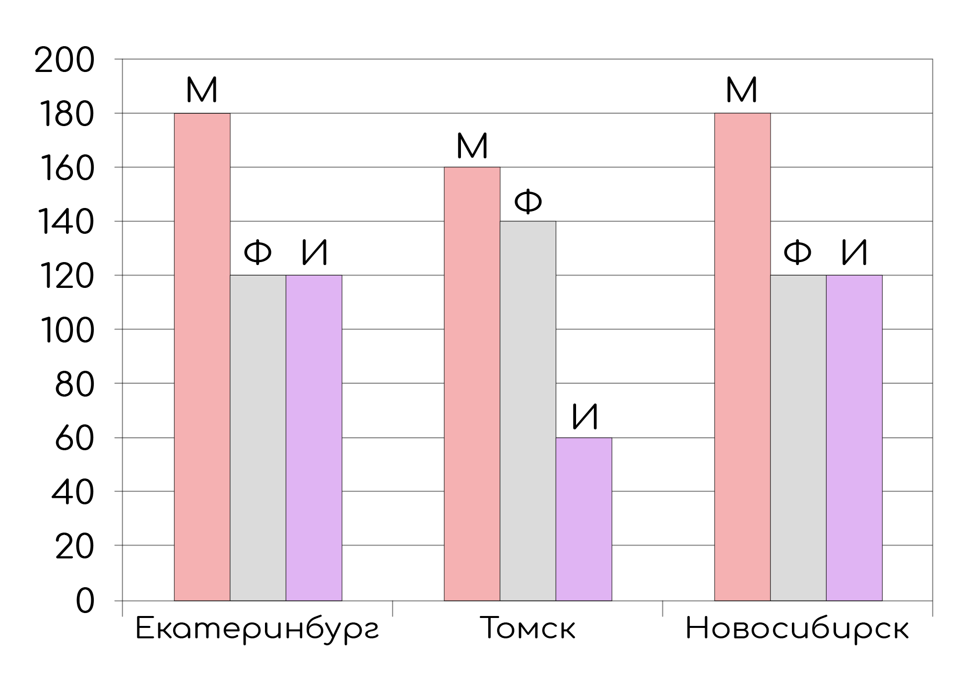 Задание №57792: На диаграмме показано количество призеров олимпиады по  информатике (И), математике (М), физике (Ф) в трех городах России.Какая из  диаграмм правильно отражает соотношение общего числа призеров по каждо... —  NeoFamily