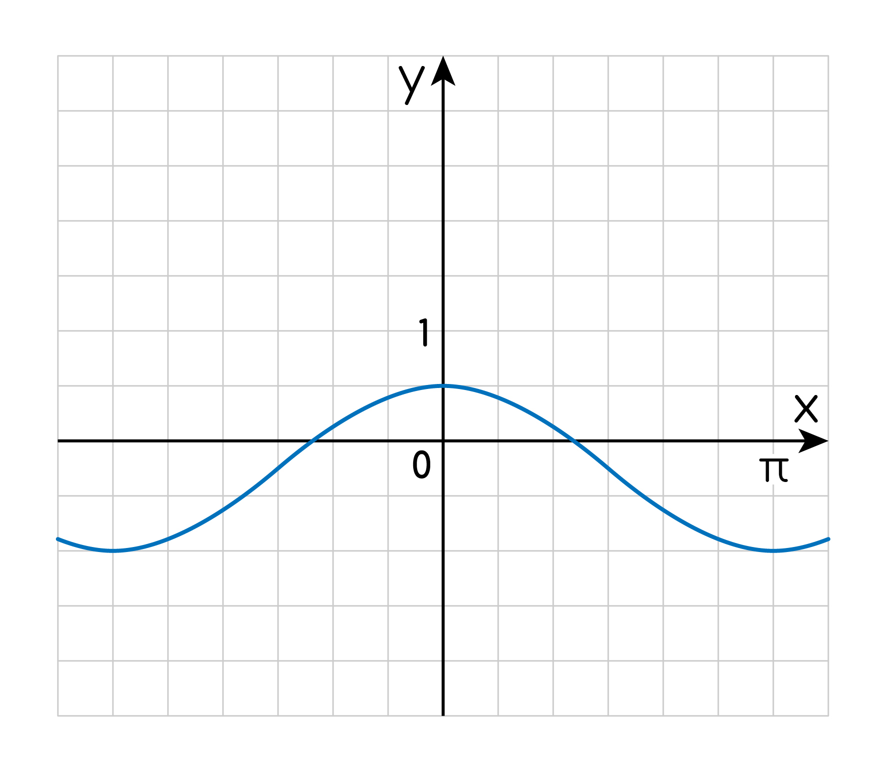 Задание №7786: На рисунке изображен график функции f(x)=acosx+b. Найдите  f(x)=acosx+b. при f(x)=acosx+b. — NeoFamily