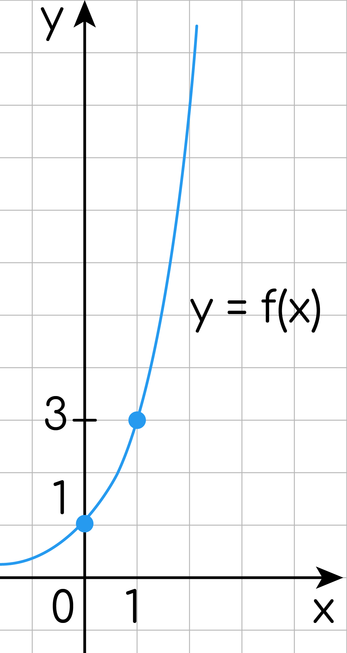 Задание №19942: На рисунке изображён график функции вида f(x)=a^(x).  Найдите значение f(x)=a^(x). — NeoFamily