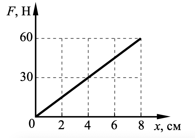 Задание №54719: На рисунке представлен график зависимости модуля силы ...