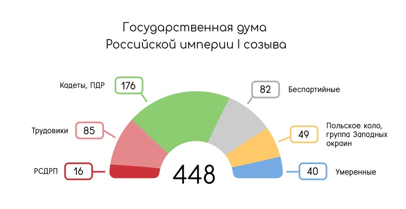 Распределение мандатов I Думы