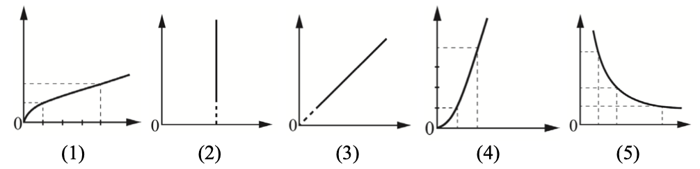 Задание №57385: Даны следующие зависимости величин: А) зависимость ...