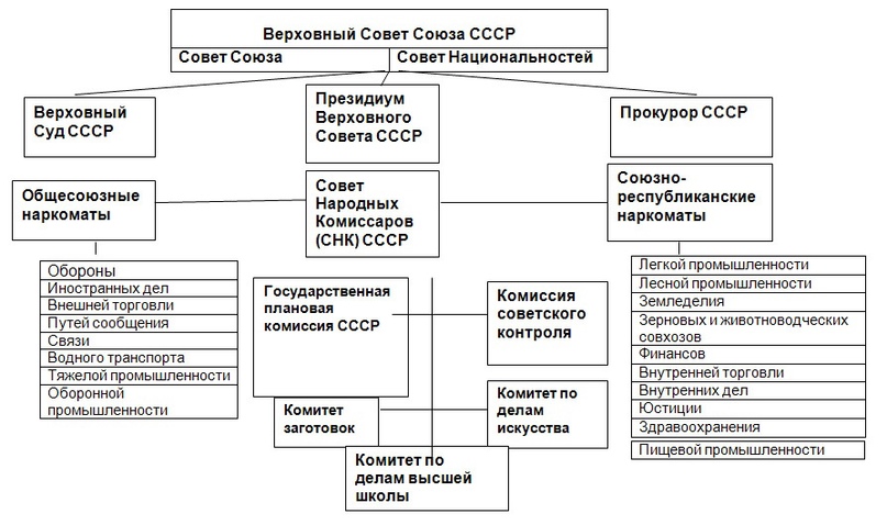 Государственные органы власти по Конституции 1936 года