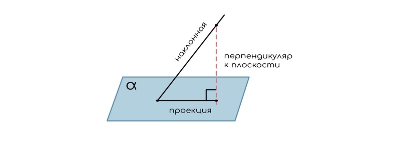 Теорема о трех перпендикулярах. Угол между прямой и плоскостью, изображение №1