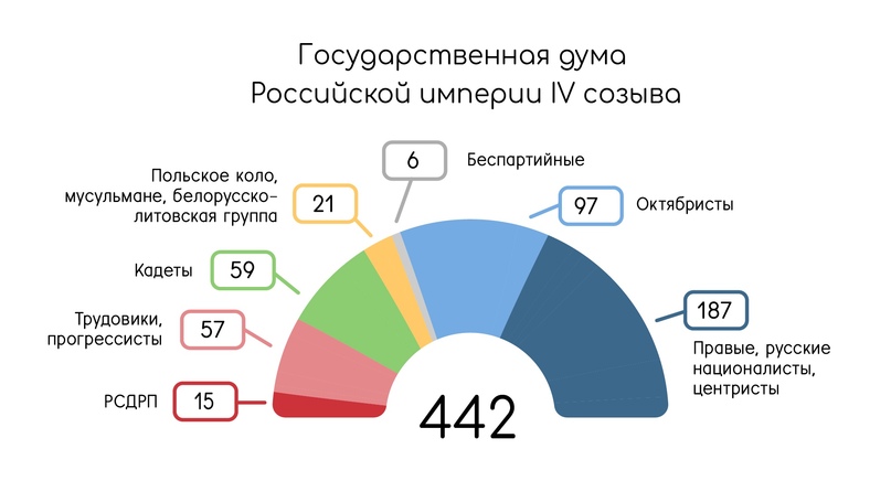 Распределение мандатов IV Думы