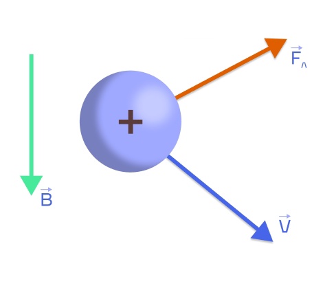 Сила Лоренца, её направление и величина. Правило левой руки., изображение №1