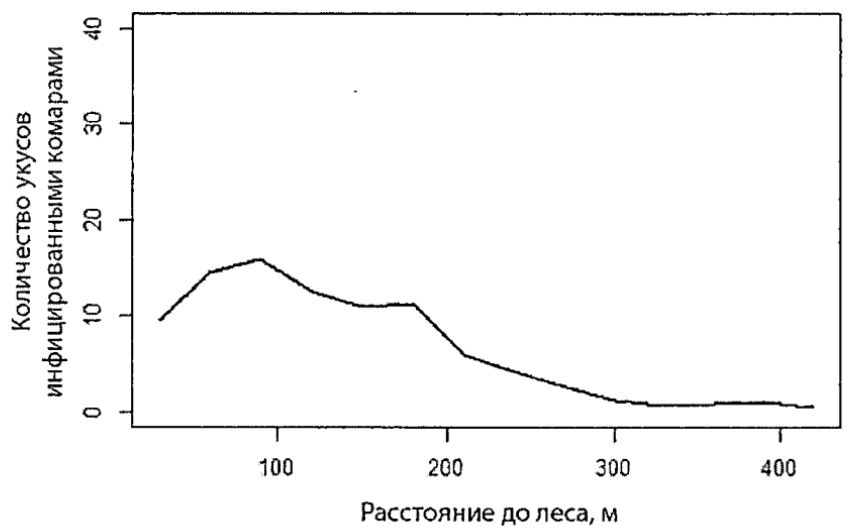 Задание №65667: Проанализируйте график Количество укусов комарами ...