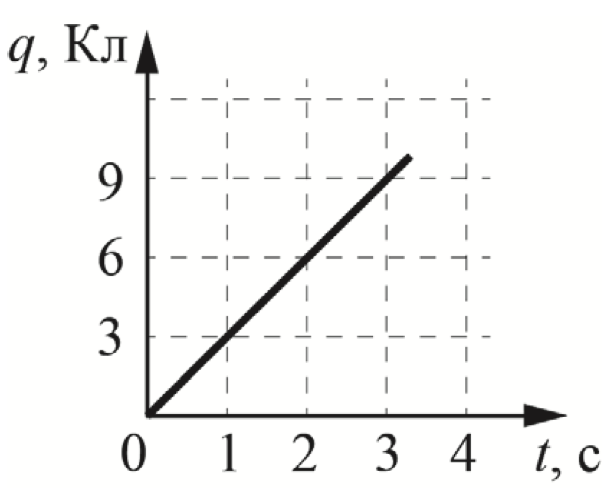 Задание №57645: По проводнику течёт постоянный электрический ток. Заряд ...