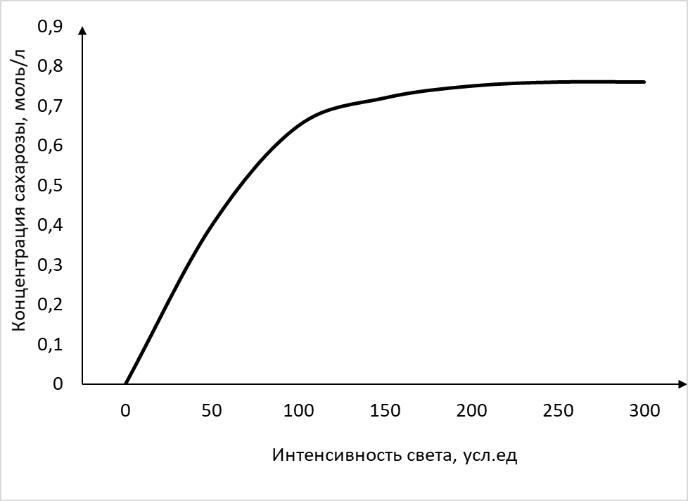 Задание №10682: Экспериментатор определял концентрацию сахарозы во ...