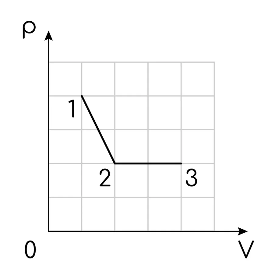 Задание №41404: На рисунке показано, как менялось давление газа в  зависимости от его объёма при переходе из состояния 1 в состояние 2, а  затем в состояние 3. Каково отношение работ газа (А_(12))/(А_(23))