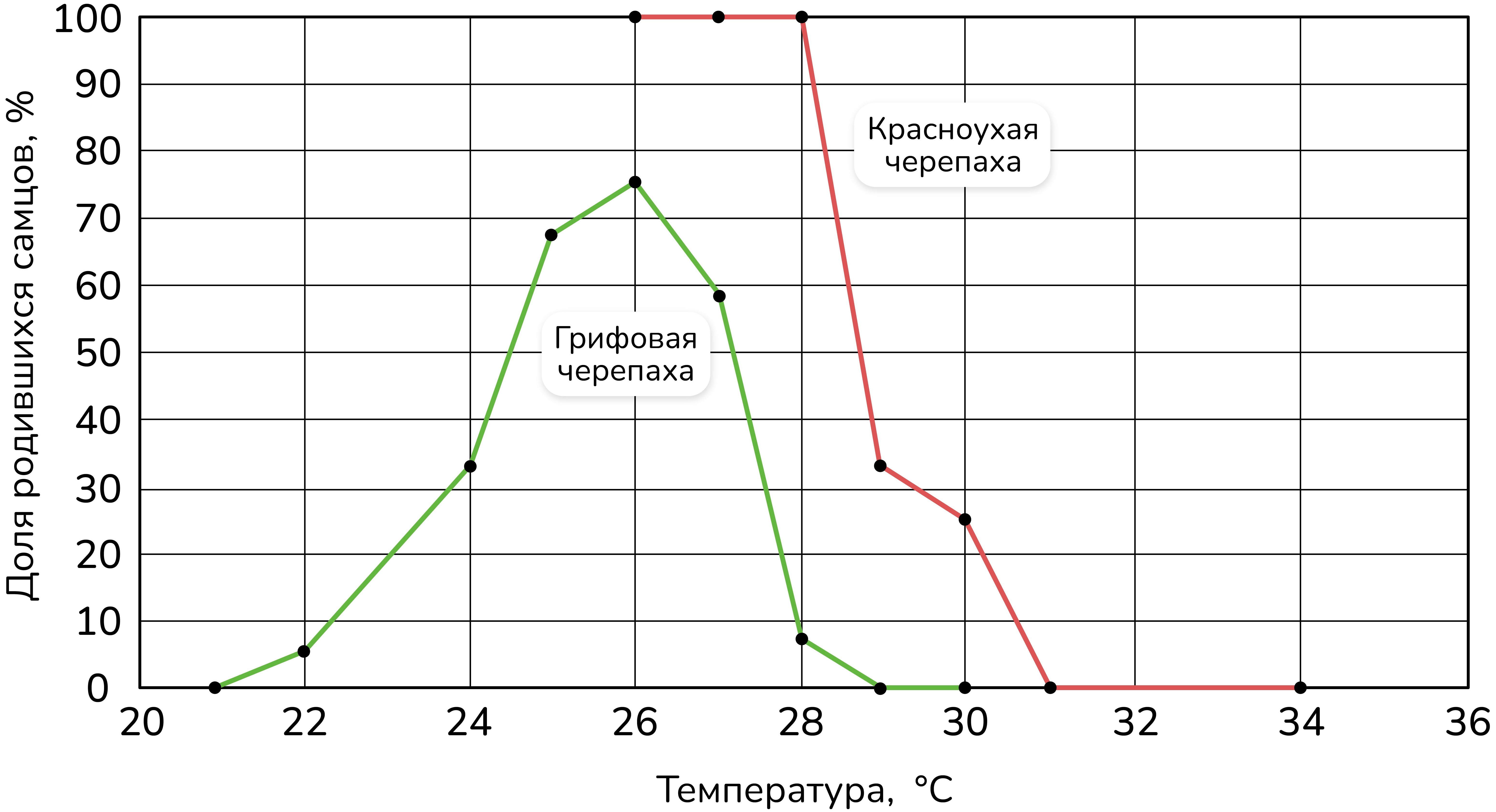 Задание №26190: Проанализируйте график Влияние температуры кладки на  формирование пола у эмбрионов черепах . Выберите все утверждения, которые  можно сформулировать на основании анализа представленных данных.  Запишите... — NeoFamily