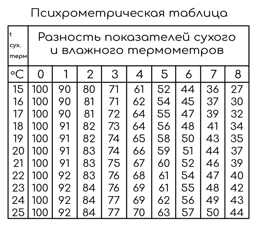 Задание №3756: На фотографии представлены два термометра, используемые для  определения относительной влажности воздуха. Ниже приведена  психрометрическая таблица, в которой влажность указана в процентах. Чему  равна о... — NeoFamily