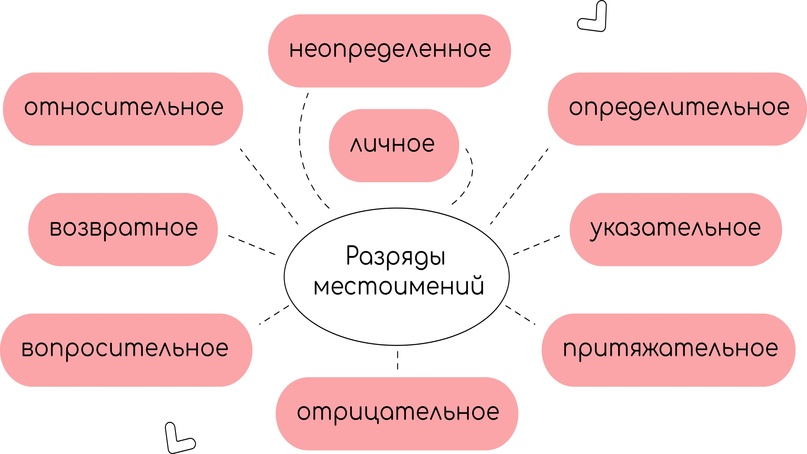 Местоимения, изображение №1