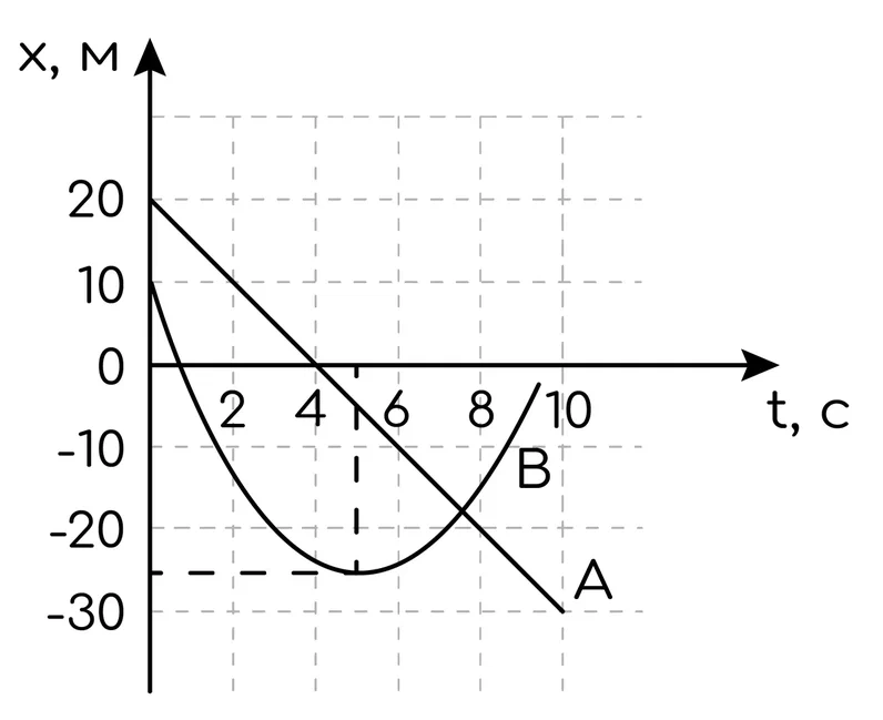 Задание №19692: На рисунке приведены графики зависимости координаты от ...
