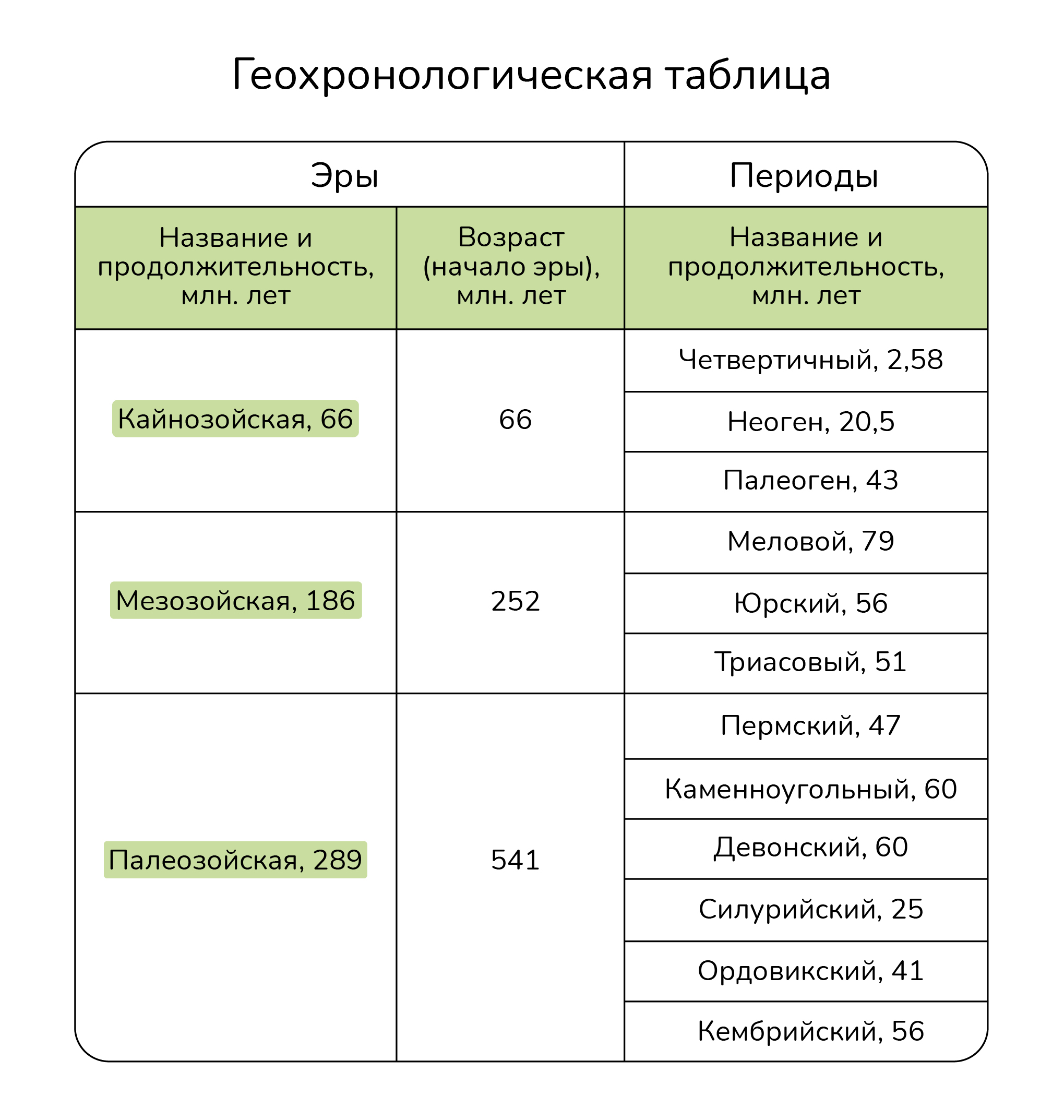 Задание №63964: На рисунках изображены отпечаток скелета вымершего  животного на сланце хребта Кракатау и реконструкция его скелета. Животное  обитало 385-330 млн лет назад Используя фрагмент Геохронологической таблицы...  — NeoFamily