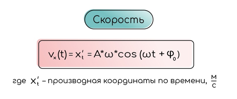 Гармонические колебания. Нитяной и пружинный маятник, изображение №5