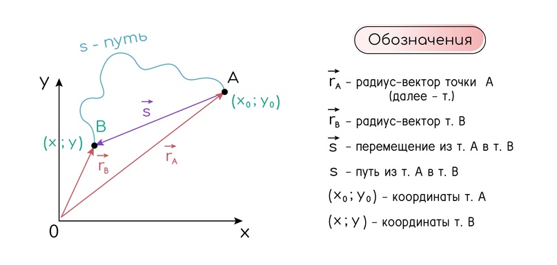 Основные определения кинематики, изображение №4