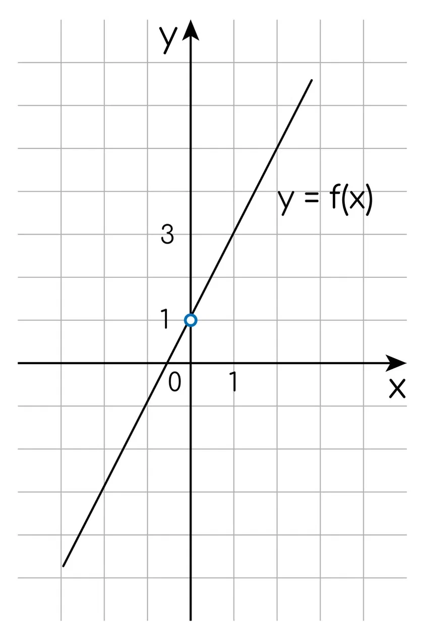 Задание №17114: На рисунке изображен график функции вида f(x)=kx+b. Найдите  значение f(x)=kx+b. — NeoFamily