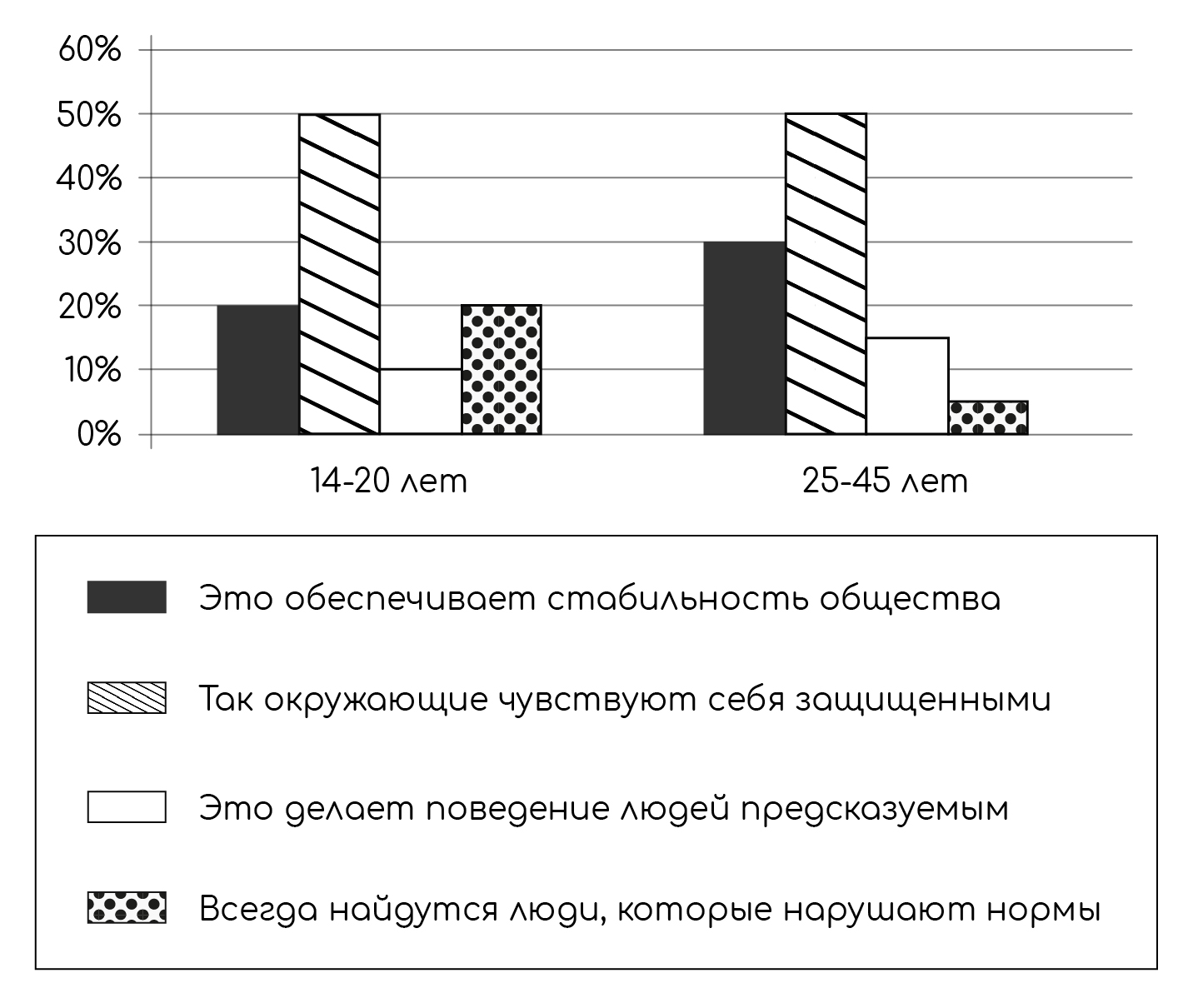 Задание №42802: Фонд Общественное мнение в 2016 г. провёл опрос россиян о  соблюдении социальных норм. Результаты опроса (в % от числа опрошенных)  представлены в виде диаграммы. Найдите в приведённом списке выводы, ко... —  NeoFamily