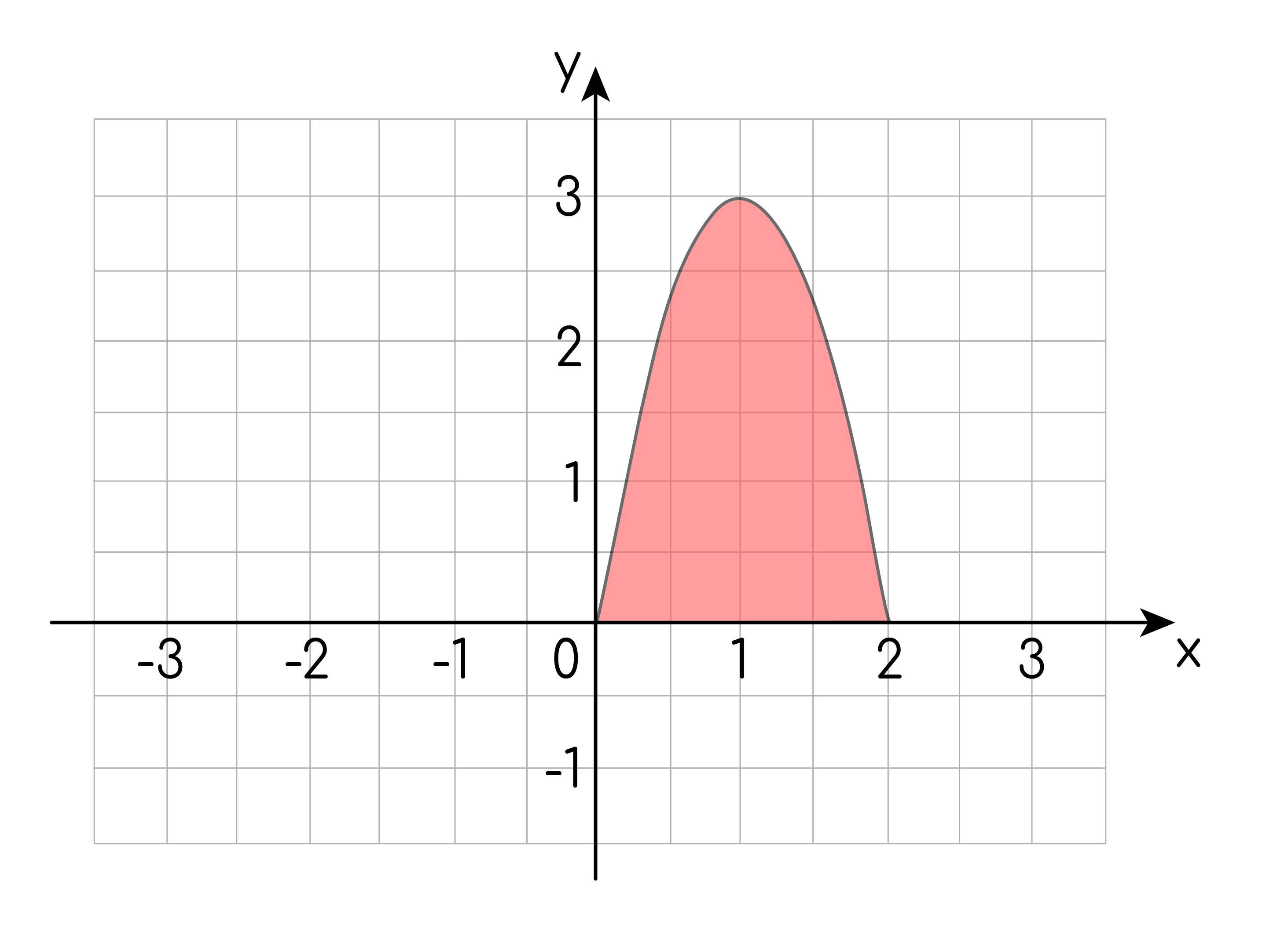 Задание №31581: На рисунке изображён график некоторой функции y=f(x).  Функция y=f(x). - одна из первообразных функции y=f(x). Найдите площадь  закрашенной фигуры. — NeoFamily