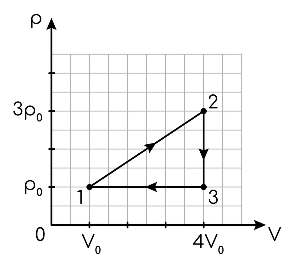 Задание №6948: На pV-диаграмме на рисунке изображён цикл, проводимый с  одноатомным газом. Найдите КПД этого цикла. Ответ выразите в процентах и  округлите до десятых. — NeoFamily