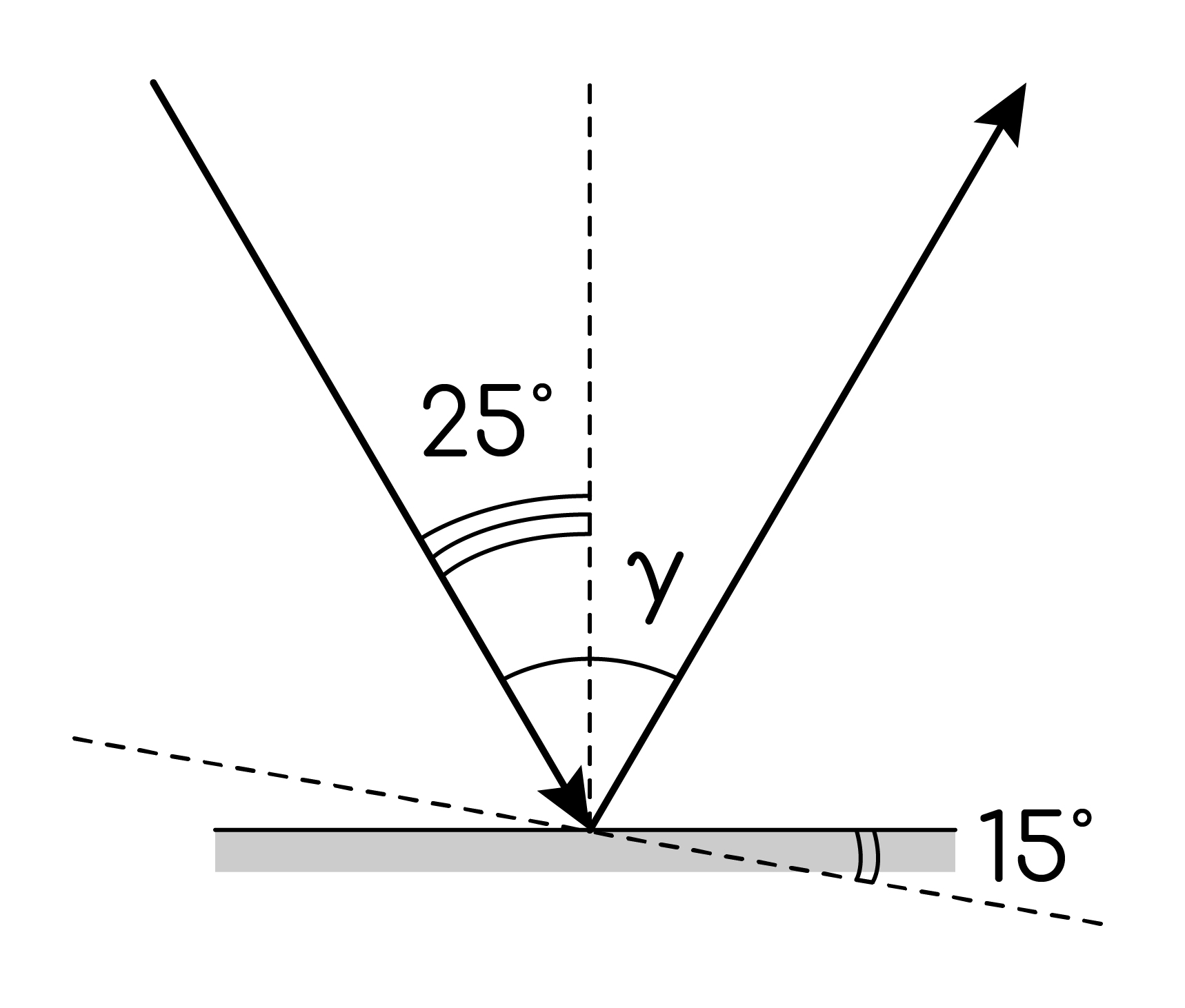 Задание №40653: Угол падения луча света на горизонтальное плоское зеркало  равен 25 . Каким будет угол отражения gamma, если повернуть зеркало на 15  так, как показано на рисунке? — NeoFamily