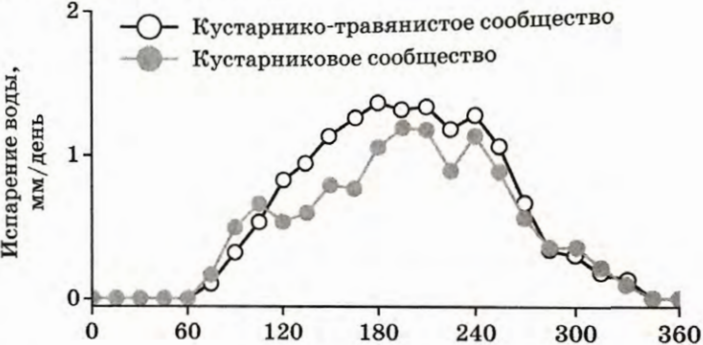 Задание №51264: Проанализируйте график изменения интенсивности испарения  воды в двух растительных сообществах за год. Выберите утверждения, которые  можно сформулировать на основании анализа полученных результатов. За... —  NeoFamily