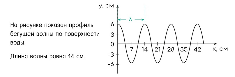 Волны. Длина волны. Звуковые волны, изображение №5
