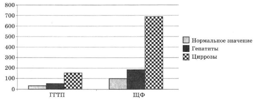 Задание №28059: Проанализируйте диаграмму активности ферментов гамма ...