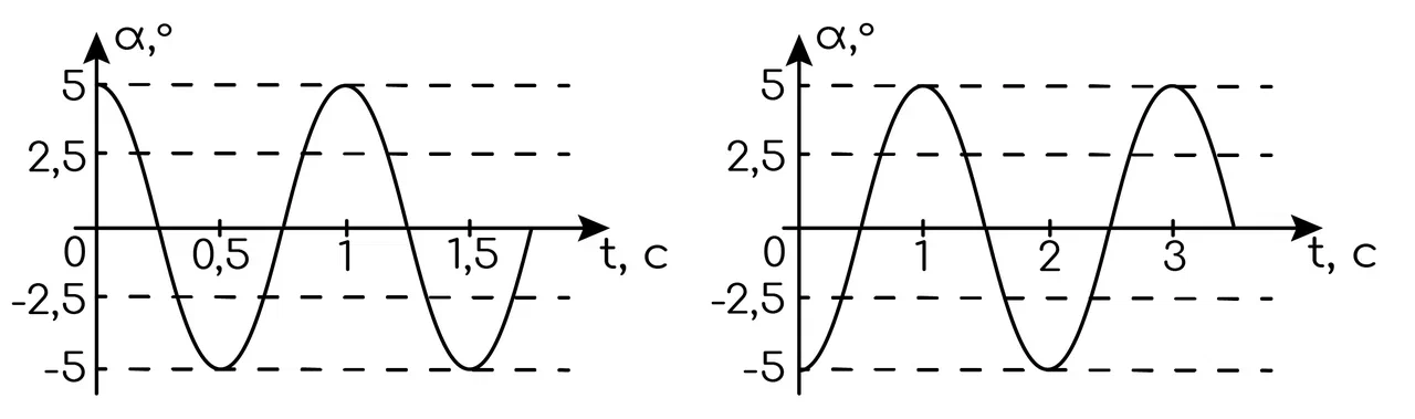 Задание №6735: Два одинаковых математических маятника колеблются ...