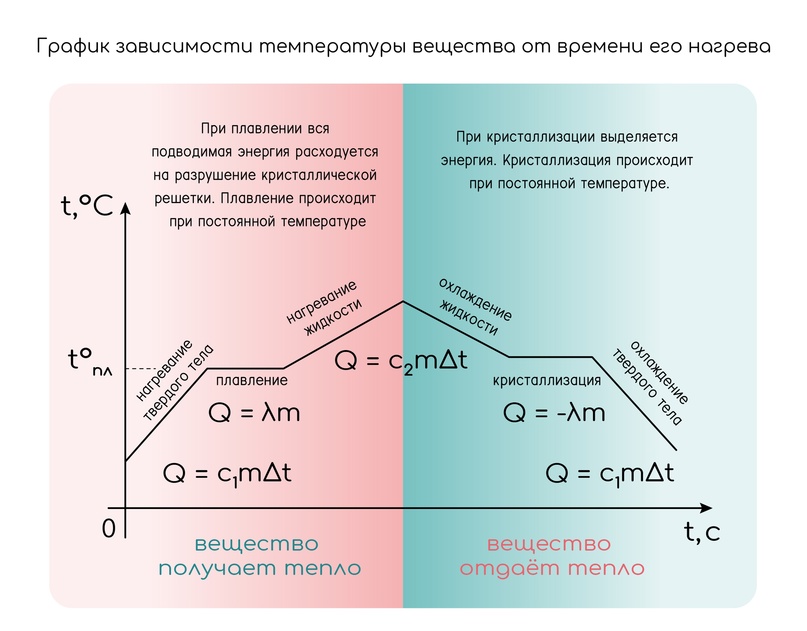 Агрегатные состояния вещества