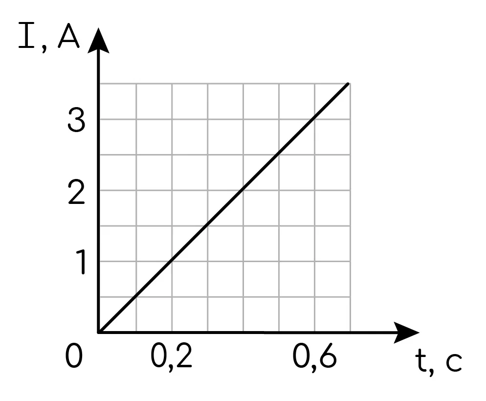 Задание №7144: На графике (см. рис.) представлена зависимость силы тока ...