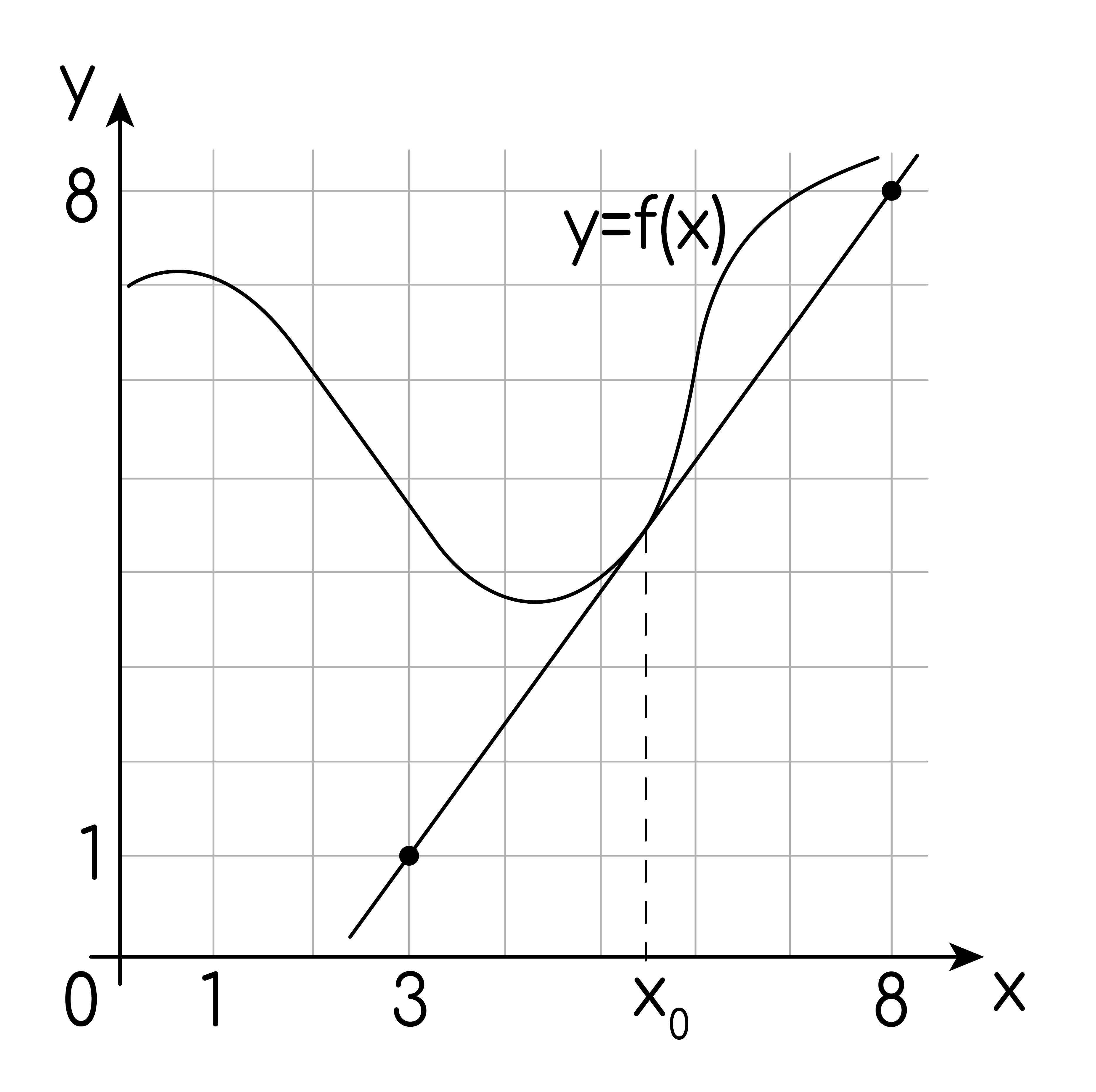 Задание №60031: На рисунке изображён график функции y=f(x) и касательная к  нему в точке с абсциссой x0. Найдите значение производной функции f(x) в  точке x0. — NeoFamily