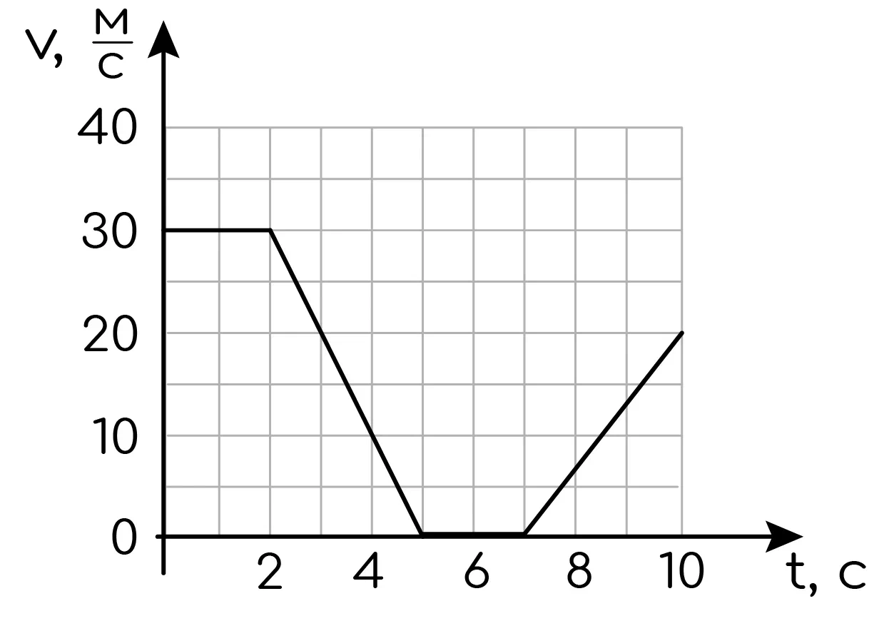 Задание №6728: На рисунке представлен график зависимости скорости v от  времени t для тела, движущегося прямолинейно. Из приведённого ниже списка  выберите все верные утверждения, описывающие данное движение тела. Зап... —  NeoFamily