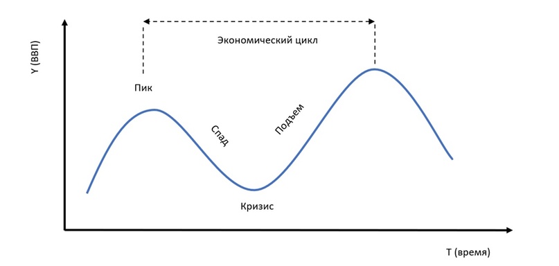 2.17 Понятие экономического цикла. Фазы экономического цикла. Причины экономических циклов, изображение №3