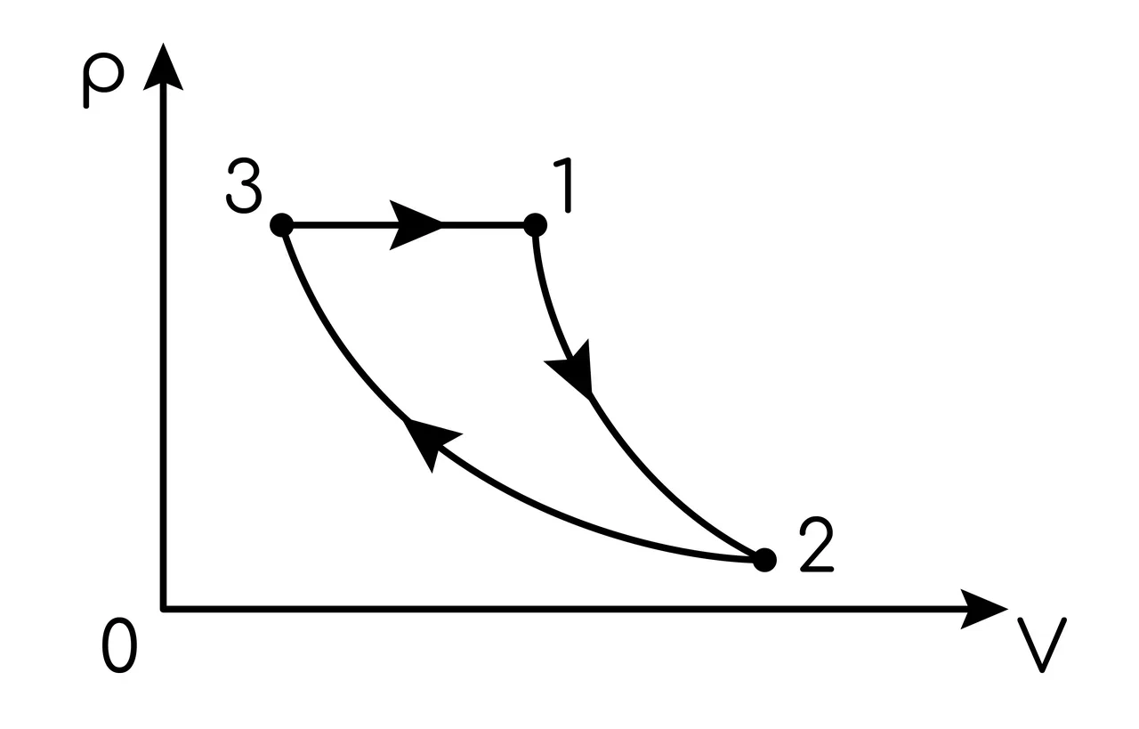 Задание №6967: На pV-диаграмме представлен циклический процесс, в котором  участвует 2 моль одноатомного идеального газа (см. рис.) Участок 1 2 -  адиабата, 2 3 - изотерма. Работа, совершаемая газом за цикл, равна 4 к... —  NeoFamily