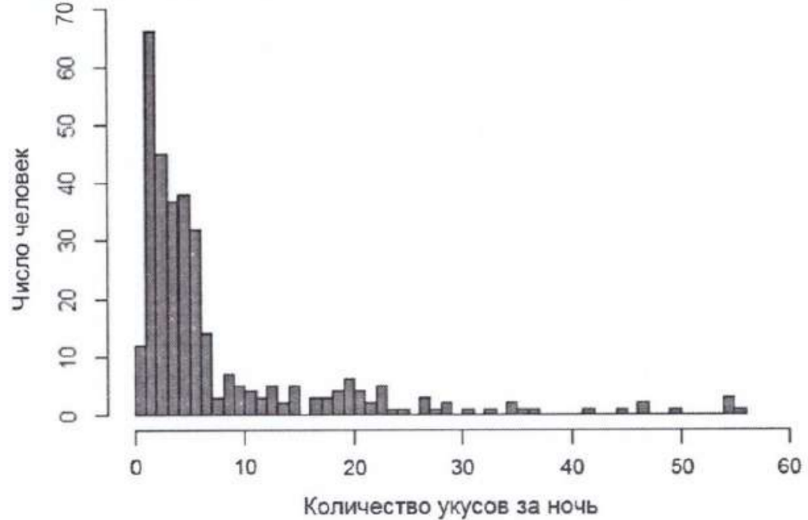 Задание №65672: Проанализируйте диаграмму Количество укусов за ночь ...