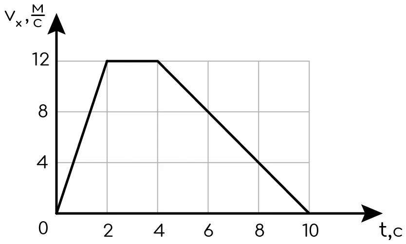 Задание №28393: На рисунке показан график зависимости проекции vx ...