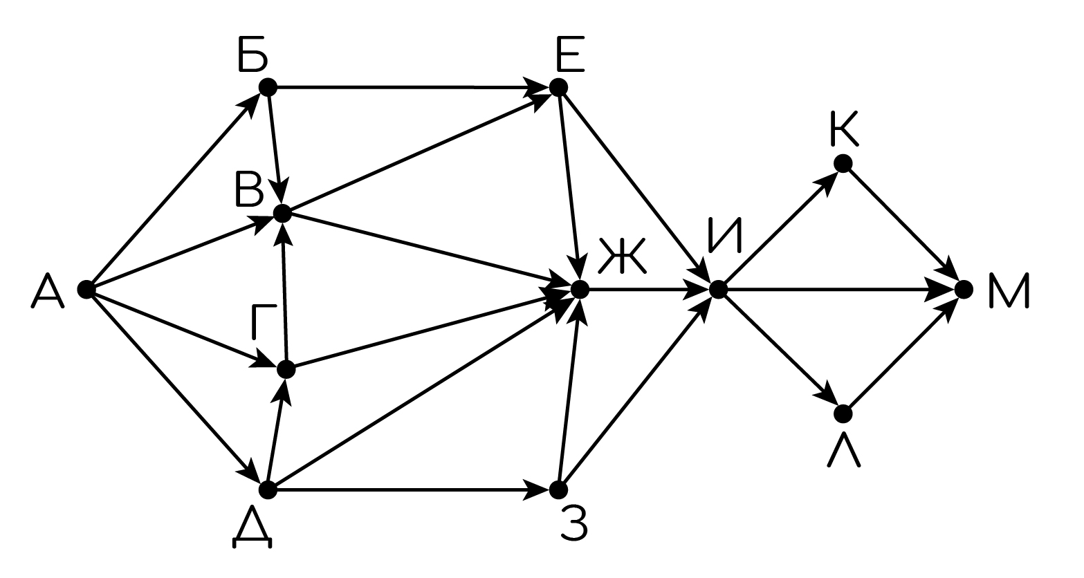 Задание №56791: На рисунке представлена схема дорог, связывающих города А,  Б, В, Г, Д, Е, Ж, З, И, К, Л, М. По каждой дороге можно двигаться только в  одном направлении, указанном стрелкой.