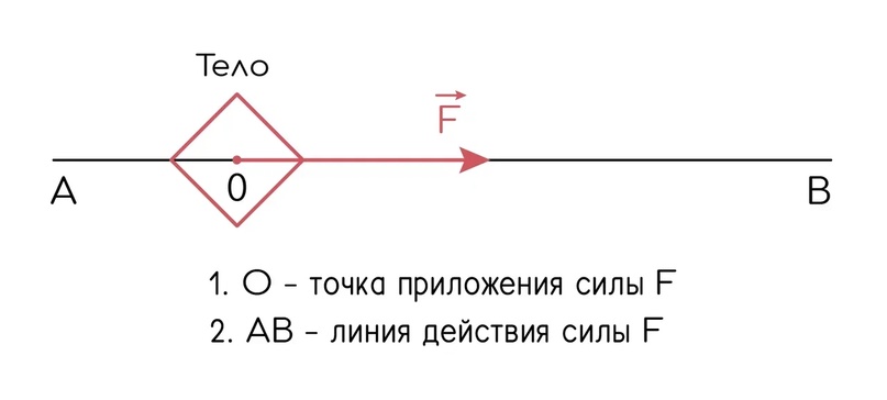 Условия равновесия твёрдого тела в инерциальной системе отсчёта, изображение №2