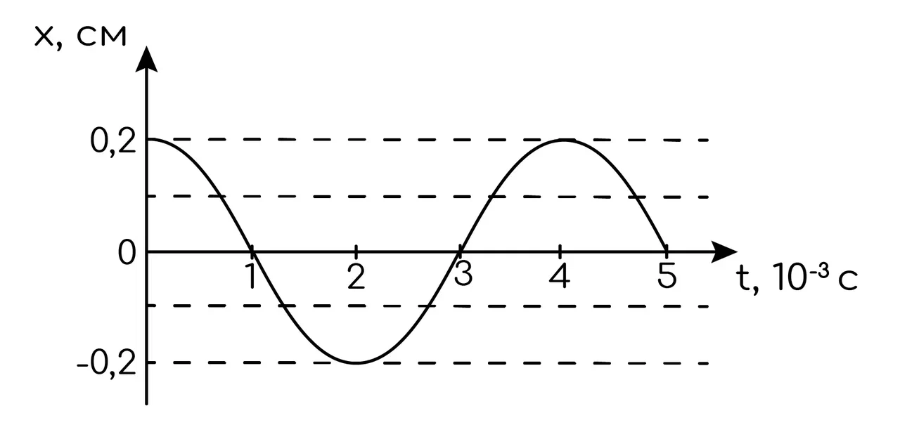 Задание №6738: На рисунке представлен график смещения одной из точек  колеблющейся струны с течением времени. Из приведённого ниже списка  выберите все верные утверждения, описывающие данное движение. Запишите  цифры,... — NeoFamily