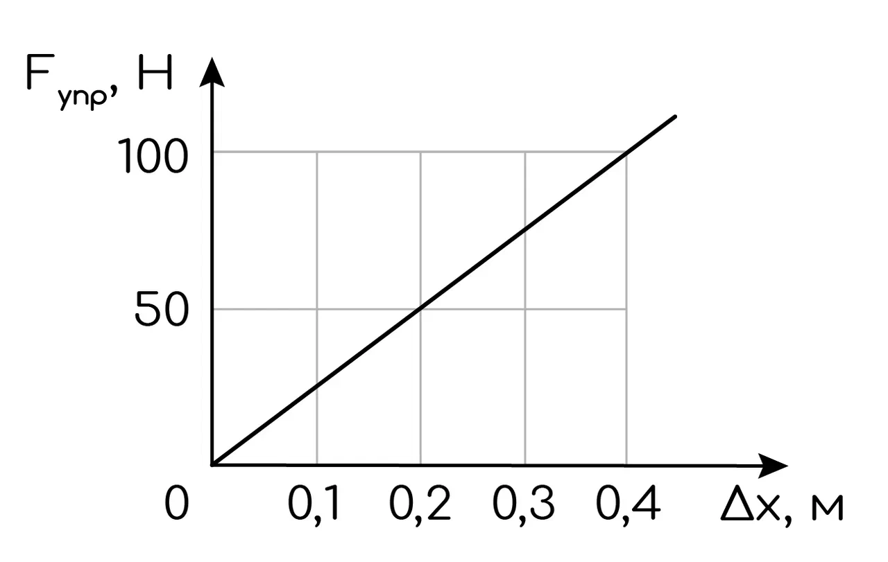 Задание №20346: На рисунке представлен график зависимости модуля силы ...