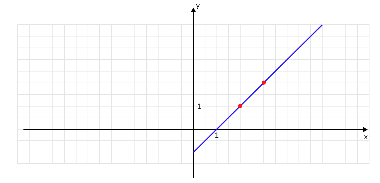 Задание №39506: На рисунке изображена часть графика функции f(x)=a|x|+b.  Найдите значение функции в точке -114. — NeoFamily