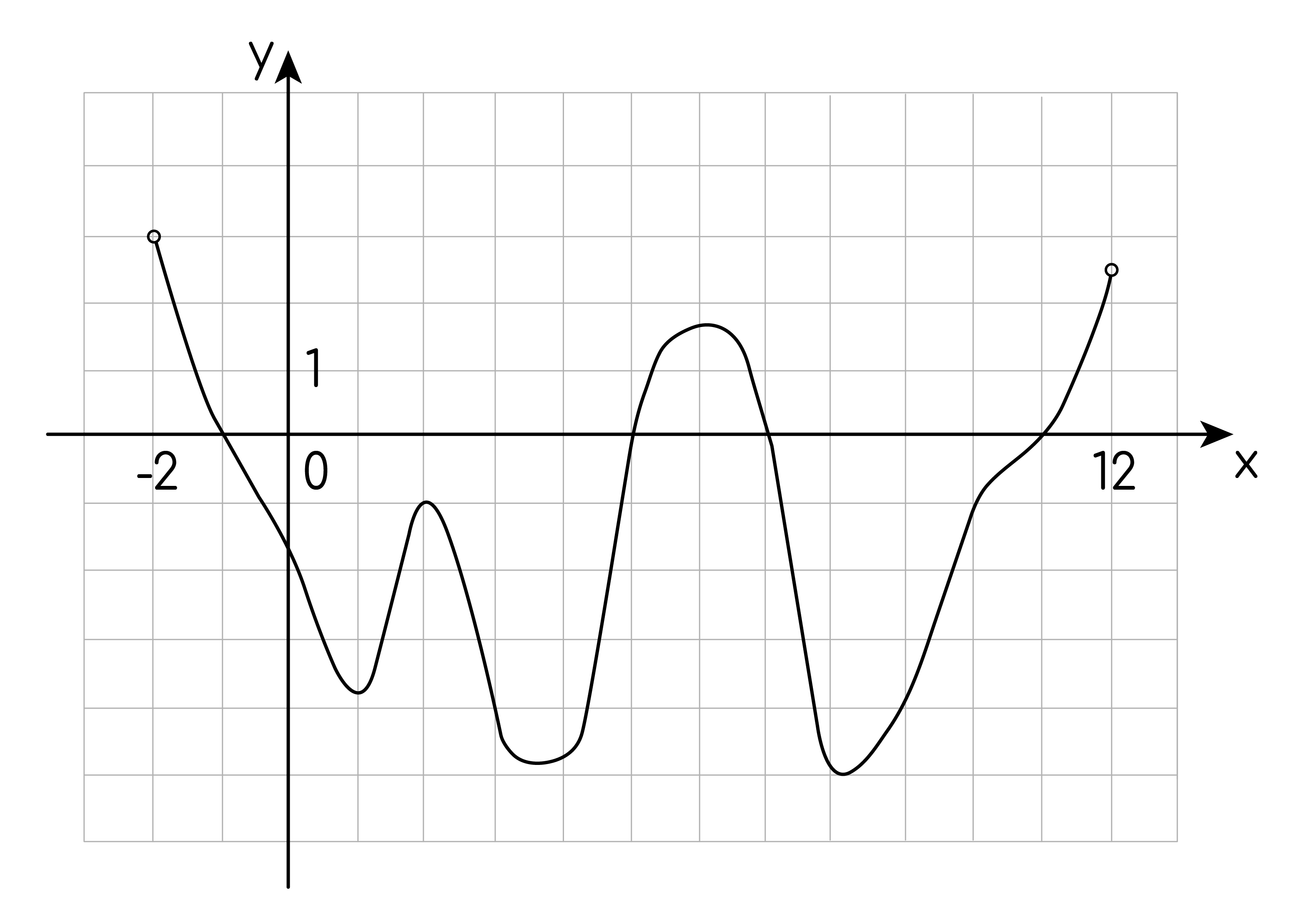 Задание №31424: На рисунке изображён график функции y=F(x) одной из  первообразных функции y=F(x), определённой на интервале y=F(x) Найдите  количество решений уравнения y=F(x) на отрезке y=F(x) — NeoFamily