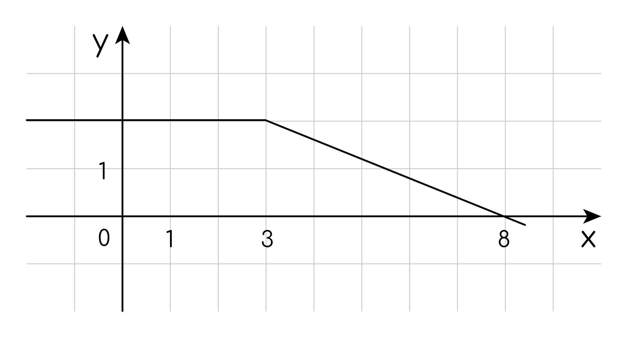 Задание №17586: На рисунке изображён график некоторой функции y=f(x) (два  луча с общей начальной точкой). Пользуясь рисунком, вычислите y=f(x) где  y=f(x) одна из первообразных функции y=f(x) — NeoFamily