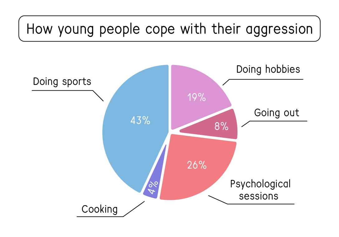 Задание №21061: 38.1. Imagine that you are doing a project on what leisure  activities are popular among teenagers in Zetland. You have found some data  on the subject the results of the