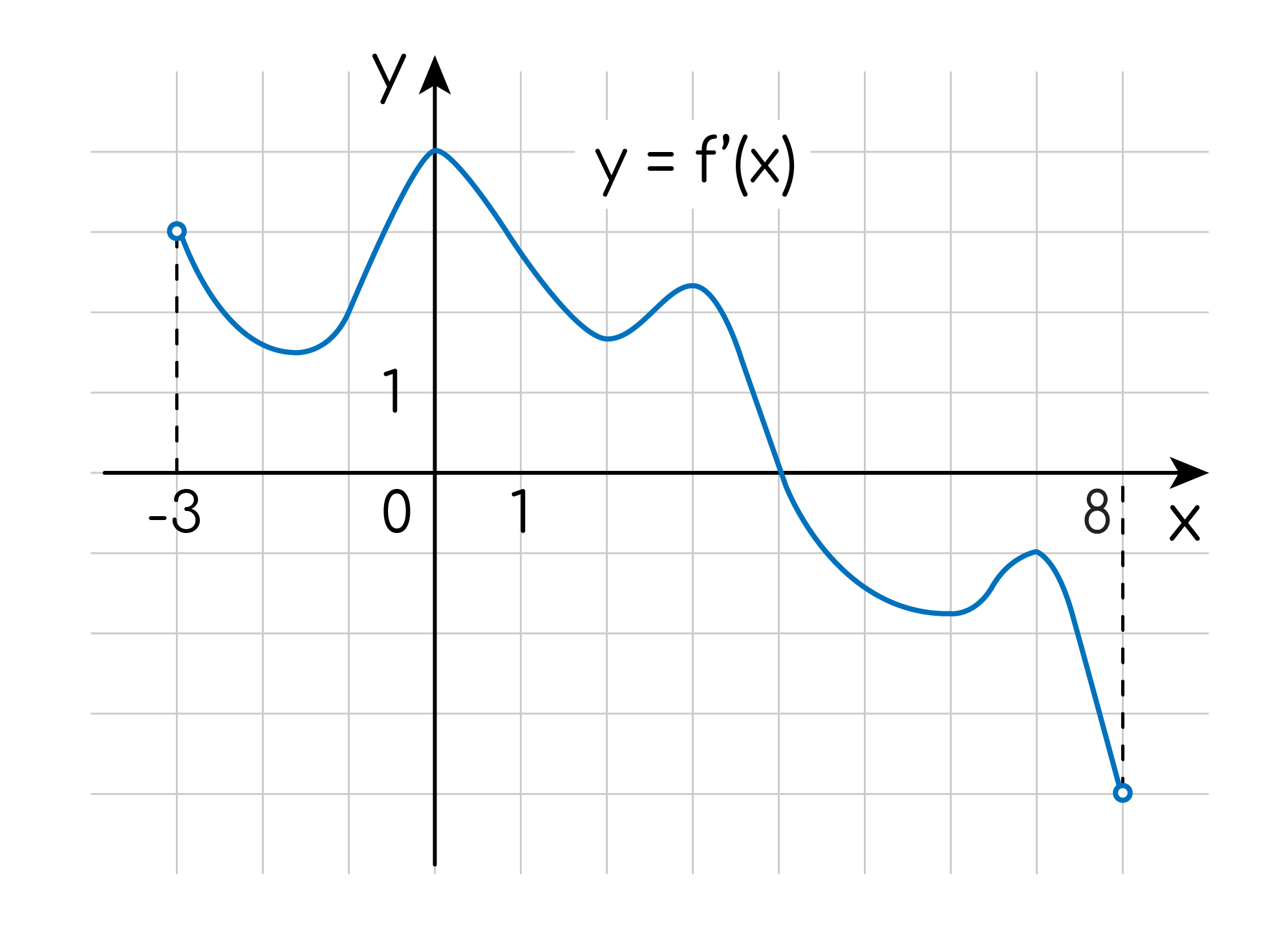 Задание №17027: На рисунке изображён график y=f`(x) производной функции  y=f`(x) определённой на интервале ( 3; 8). В какой точке отрезка [ 2; 3]  функция y=f`(x) принимает наименьшее значение? — NeoFamily